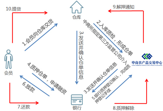 的以其自有货物存放指定交收仓库而得到的仓单进行质押,作为融资担保